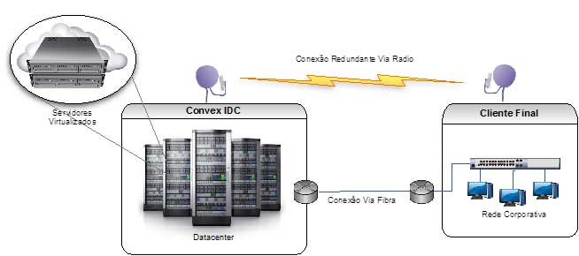 Demonstração Antena via rádio